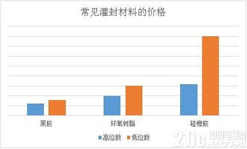 led封装工艺之led分选两种方法介绍