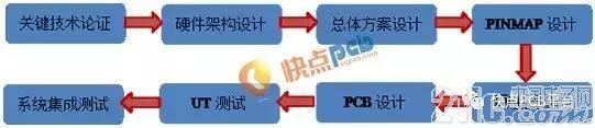 pcb设计中的电源信号完整性的考虑
