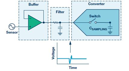 技术文章—如何最大限度提高σ-δ adc驱动器性能