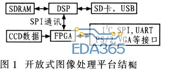dsp和fpga的通用图像处理平台设计