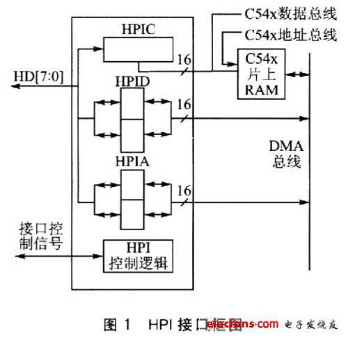 dsp应用设计关键之接口设计（三）