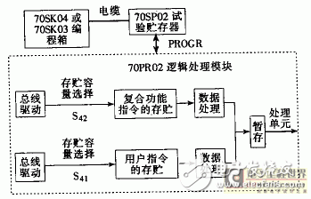 关于abb公司70pr02可编程逻辑控制处理模块处理程序详解
