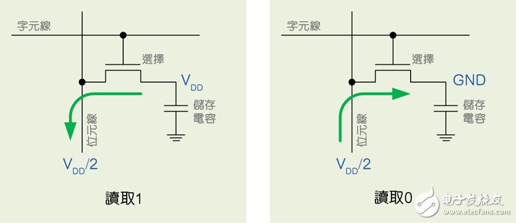 基于vlt技术的新型dram详解